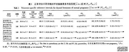 孕期tsh正常值(孕晚期tsh正常值范围大致是什么呢) 第1张 孕期tsh正常值(孕晚期tsh正常值范围大致是什么呢) 第1张