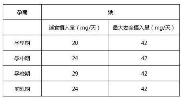 孕期补铁量（孕期补铁量是多少）  第2张
