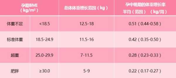 怀孕6个月增重多少,孕期体重增加表格 第2张 怀孕6个月增重多少,孕期体重增加表格 第2张