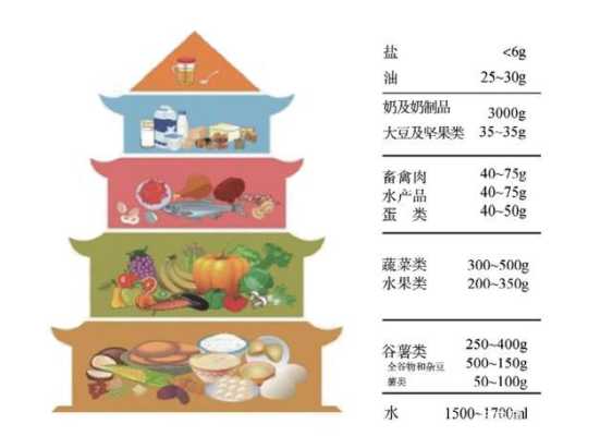 孕期膳食宝塔(中国居民膳食宝塔中对各类食物的推荐摄入重量各是多少) 第2张 孕期膳食宝塔(中国居民膳食宝塔中对各类食物的推荐摄入重量各是多少) 第2张
