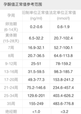 孕酮孕期对照表(孕酮孕期对照表) 第2张 孕酮孕期对照表(孕酮孕期对照表) 第2张