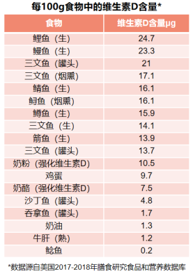 孕8个月了,缺乏维生素D吃什么补,孕期维生素D不足 第2张 孕8个月了,缺乏维生素D吃什么补,孕期维生素D不足 第2张