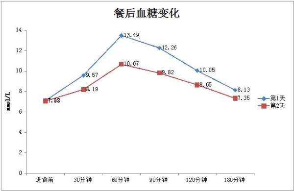 孕期空腹血糖高怎么办(孕妇空腹血糖偏高对宝宝有影响吗?餐后都正常) 第3张 孕期空腹血糖高怎么办(孕妇空腹血糖偏高对宝宝有影响吗?餐后都正常) 第3张