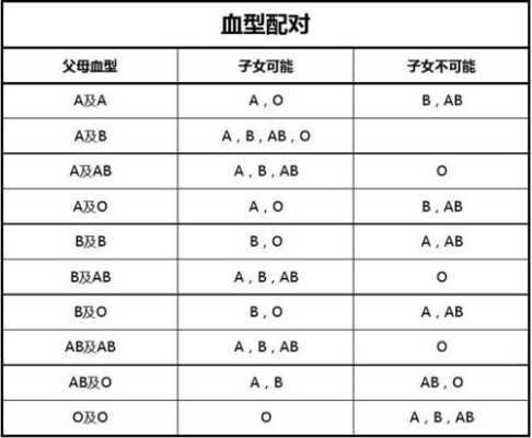 胎儿血型鉴定(父母血型孩子血型对照表) 第3张 胎儿血型鉴定(父母血型孩子血型对照表) 第3张
