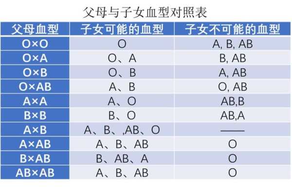 血型遗传有什么规律,怎么查胎儿血型防溶血症 第2张 血型遗传有什么规律,怎么查胎儿血型防溶血症 第2张