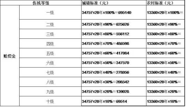 胎儿死亡赔偿标准（儿童骨折伤残等级1-10赔偿标准）  第2张