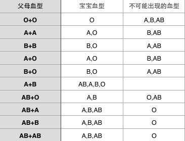 查胎儿血型（出生证明上怎么看宝宝血型）  第3张