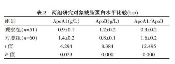 高密度脂蛋白偏高怎么办,孕期高密度脂蛋白偏高说明什么问题 第2张 高密度脂蛋白偏高怎么办,孕期高密度脂蛋白偏高说明什么问题 第2张