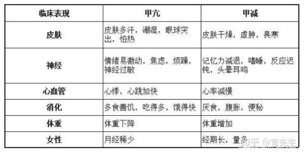 孕期甲亢和甲减的区别(孕期甲亢和甲减的区别应对措施) 第1张 孕期甲亢和甲减的区别(孕期甲亢和甲减的区别应对措施) 第1张