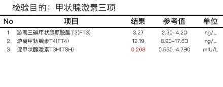 孕期T3低(T3低,T4正常,TSH低,为什么) 第1张 孕期T3低(T3低,T4正常,TSH低,为什么) 第1张