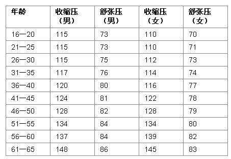 孕妇的高压正常,低压偶尔会低于60这属于正常吗,孕妇低压60算正常吗 第1张 孕妇的高压正常,低压偶尔会低于60这属于正常吗,孕妇低压60算正常吗 第1张