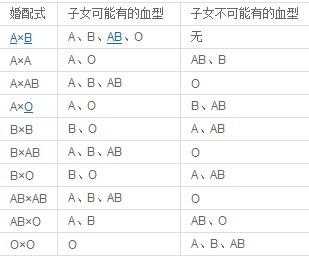胎儿ao(妈妈A型血爸爸O型血孩子是什么血型) 第2张 胎儿ao(妈妈A型血爸爸O型血孩子是什么血型) 第2张