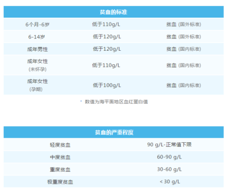 孕妇贫血症状有哪些,孕期贫血的标准是什么 第1张 孕妇贫血症状有哪些,孕期贫血的标准是什么 第1张