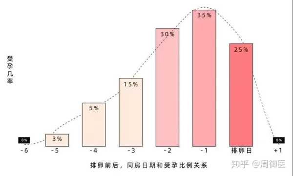 排卵日同房怀孕几率有多大,易孕期同房怀孕几率高吗 第2张 排卵日同房怀孕几率有多大,易孕期同房怀孕几率高吗 第2张