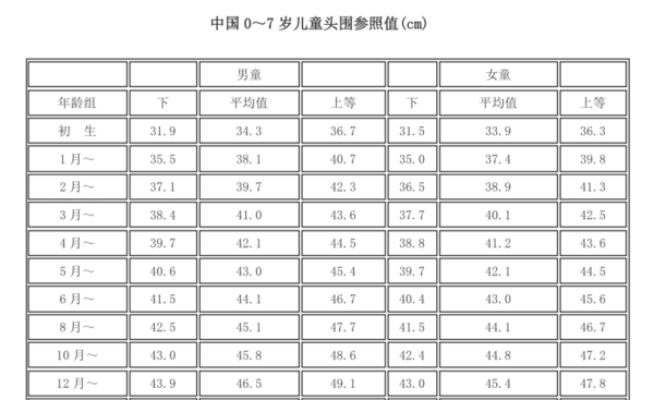 足月胎儿头围多少正常(38个月头围多少正常) 第3张 足月胎儿头围多少正常(38个月头围多少正常) 第3张