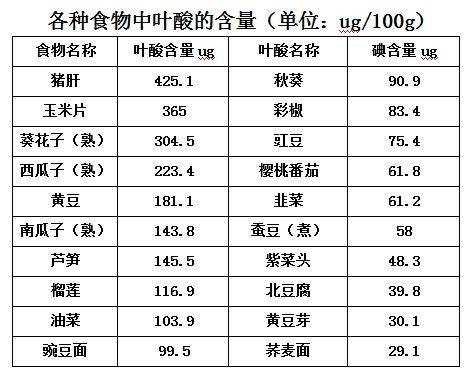 孕期补充叶酸的剂量(怀孕初期叶酸摄入量) 第1张 孕期补充叶酸的剂量(怀孕初期叶酸摄入量) 第1张