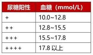 尿糖3+严重吗,怀孕尿糖加号 第1张 尿糖3+严重吗,怀孕尿糖加号 第1张