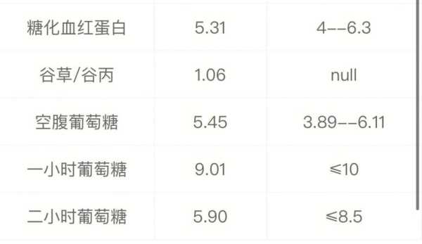 孕妇糖耐量空腹值是5.2,以前没有糖尿病史,这个结果正常吗,孕期血糖5.2需要控糖吗 第1张 孕妇糖耐量空腹值是5.2,以前没有糖尿病史,这个结果正常吗,孕期血糖5.2需要控糖吗 第1张