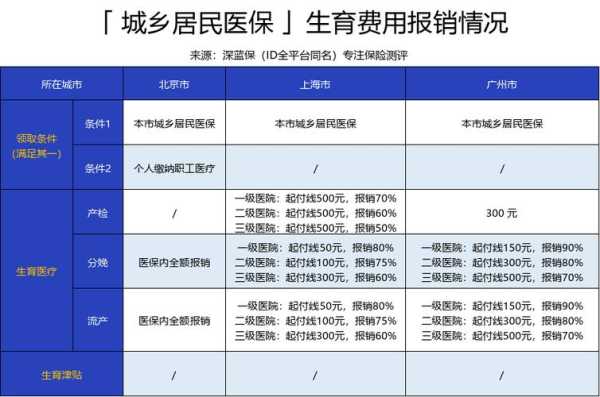 怀孕可以报销哪些费用,社保孕期报销多少 第3张 怀孕可以报销哪些费用,社保孕期报销多少 第3张