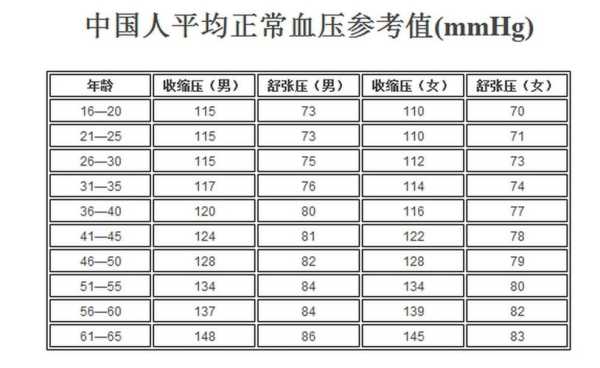 孕期血压正常值参考表(孕妇高压90低压50) 第2张 孕期血压正常值参考表(孕妇高压90低压50) 第2张