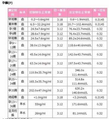 早孕期孕酮(孕酮值正常,HCG值偏低怎么回事) 第3张 早孕期孕酮(孕酮值正常,HCG值偏低怎么回事) 第3张