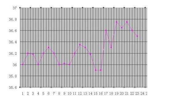 孕期体温下降(开暖风水温下降的原因) 第2张 孕期体温下降(开暖风水温下降的原因) 第2张