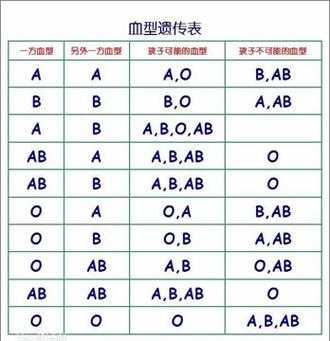怎么知道孩子的血型,胎儿验血型通过母亲的血型检验可以吗  第1张
