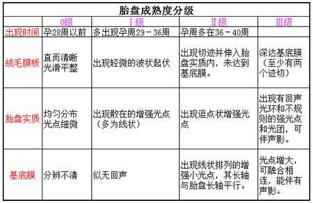 胎儿胎盘成熟度(胎儿胎盘成熟度1级什么意思) 第1张 胎儿胎盘成熟度(胎儿胎盘成熟度1级什么意思) 第1张