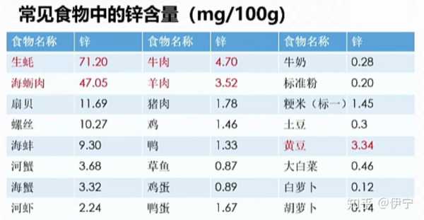 孕期锌含量(孕期锌含量) 第3张 孕期锌含量(孕期锌含量) 第3张