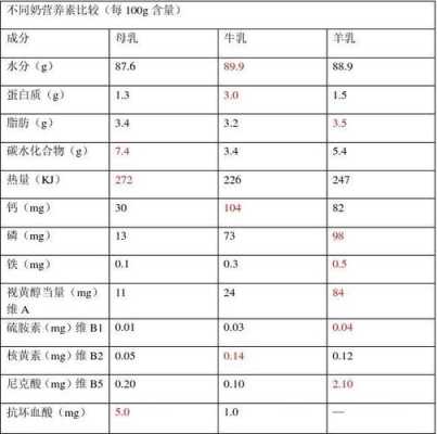 牛奶营养素参考值是什么意思,孕期生物素计量  第3张