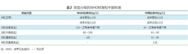 孕妇贫血程度分级是什么,孕期贫血范围标准 第2张 孕妇贫血程度分级是什么,孕期贫血范围标准 第2张