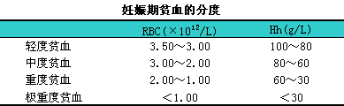 孕妇贫血程度分级是什么,孕期贫血范围标准 第3张 孕妇贫血程度分级是什么,孕期贫血范围标准 第3张