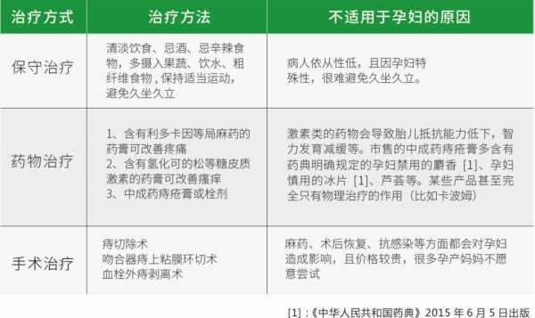 孕妇长痔疮了怎么办？如何治疗,早孕期痔疮出血  第3张