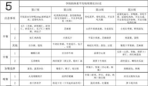 孕期饮食指南(孕期饮食指南表) 第2张 孕期饮食指南(孕期饮食指南表) 第2张