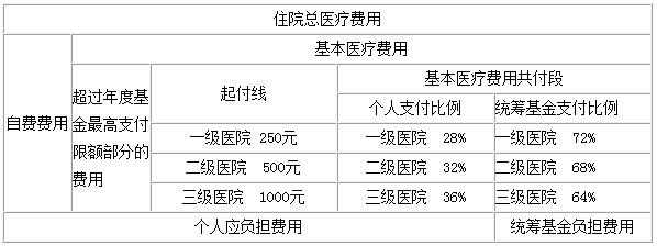生孩子时住院的费用能不能报医保,怀孕期住院费用能报销吗  第3张
