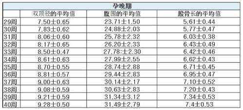 胎儿彩超标准(胎儿彩超标准对照表) 第2张 胎儿彩超标准(胎儿彩超标准对照表) 第2张