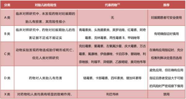 怀孕期间可以用药吗(怀孕能吃抗生素吗) 第2张 怀孕期间可以用药吗(怀孕能吃抗生素吗) 第2张