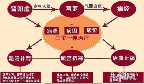 宫寒对胎儿的影响(宫寒对胎儿的影响) 第1张 宫寒对胎儿的影响(宫寒对胎儿的影响) 第1张