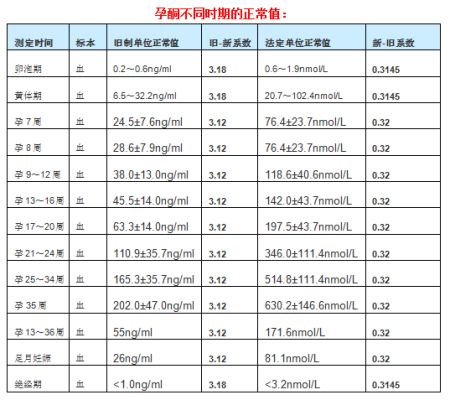 孕期孕酮指标(孕期孕酮指标对照表) 第2张 孕期孕酮指标(孕期孕酮指标对照表) 第2张