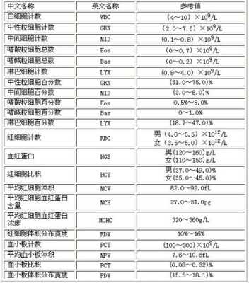血常规和血沉检查可以查出哪些问题,孕期血常规检查什么项目 第1张 血常规和血沉检查可以查出哪些问题,孕期血常规检查什么项目 第1张