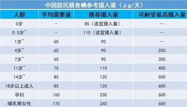 碘摄入量标准是多少,孕期碘摄入量是多少 第1张 碘摄入量标准是多少,孕期碘摄入量是多少 第1张