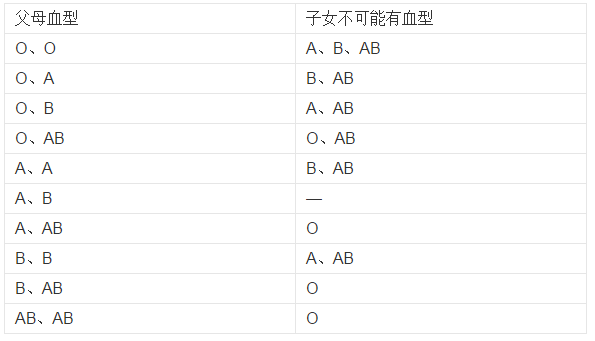 检测胎儿血型(孕期产检会对血型进行检查吗?一直都不知道自己是什么血型的,或者我可以自己处理呀) 第1张 检测胎儿血型(孕期产检会对血型进行检查吗?一直都不知道自己是什么血型的,或者我可以自己处理呀) 第1张