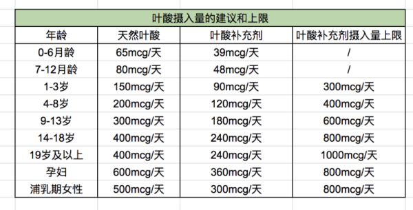孕期叶酸摄入量(孕期叶酸摄入量每日为多少) 第1张 孕期叶酸摄入量(孕期叶酸摄入量每日为多少) 第1张