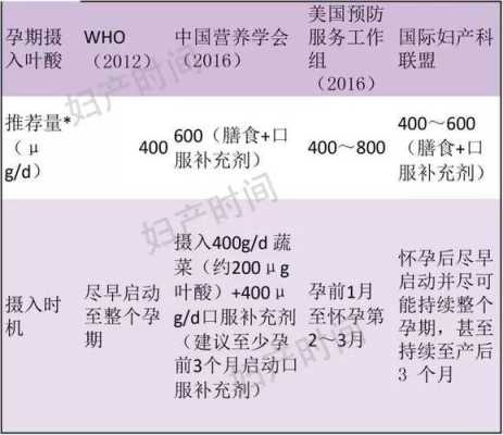 孕期叶酸摄入量(孕期叶酸摄入量每日为多少) 第2张 孕期叶酸摄入量(孕期叶酸摄入量每日为多少) 第2张