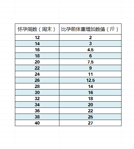 孕期体重标准计算器(孕期体重计算表) 第3张 孕期体重标准计算器(孕期体重计算表) 第3张