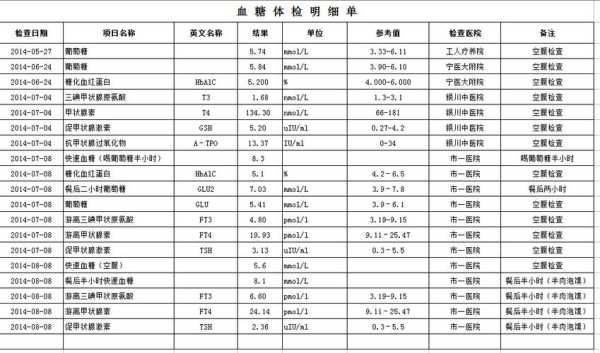 孕妇血糖检查多少钱,孕期检查表及费用 第1张 孕妇血糖检查多少钱,孕期检查表及费用 第1张
