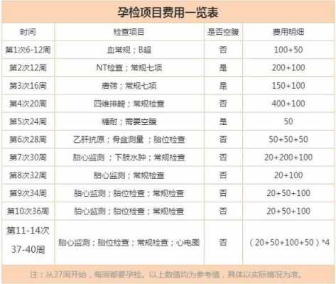 产检费用的明细清单,孕期检查清单列表 第1张 产检费用的明细清单,孕期检查清单列表 第1张