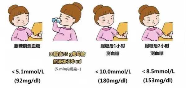 孕妇测糖耐量的步骤,孕期葡萄糖检查怎么做 第3张 孕妇测糖耐量的步骤,孕期葡萄糖检查怎么做 第3张