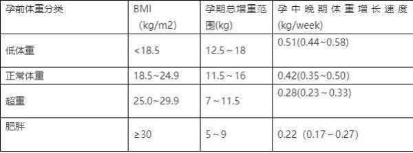 孕期每月体重增长标准(31周妈妈增重标准) 第3张 孕期每月体重增长标准(31周妈妈增重标准) 第3张
