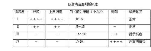 白带常规清洁度四度,我怀孕之后的白带就一直异常的呢,这要怎么办啊,清洁度四会影响胎儿吗 第1张 白带常规清洁度四度,我怀孕之后的白带就一直异常的呢,这要怎么办啊,清洁度四会影响胎儿吗 第1张